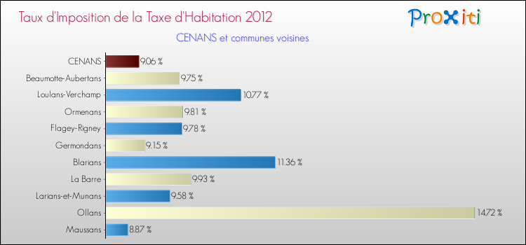 Taux d'imposition de la taxe d'habitation 2012 pour CENANS et les communes proches Comparaison des taux d'imposition de la taxe d'habitation 2012 pour CENANS et les communes voisines