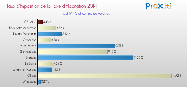 Taux d'imposition de la taxe d'habitation 2014 pour CENANS et les communes proches Comparaison des taux d'imposition de la taxe d'habitation 2014 pour CENANS et les communes voisines