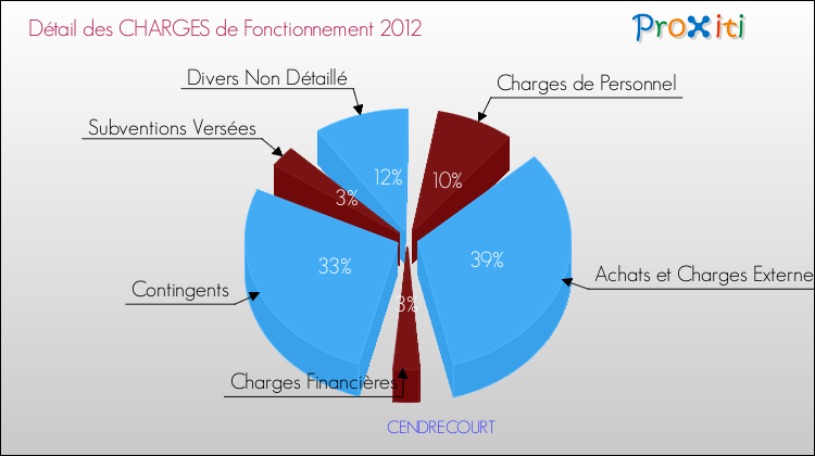 Décomposition des Charges de Fonctionnement 2012 de la commune de CENDRECOURT Charges de Fonctionnement 2012 pour la commune de CENDRECOURT