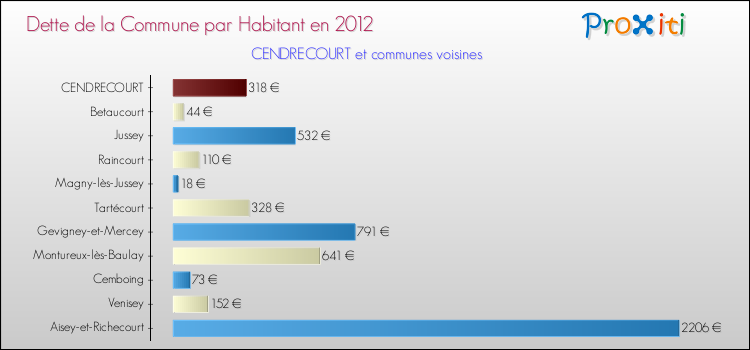 Dette par habitant de la commune en 2012 pour CENDRECOURT et les communes proches Comparaison de la dette par habitant de la commune en 2012 pour CENDRECOURT et les communes voisines