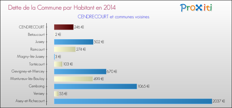 Dette par habitant de la commune en 2014 pour CENDRECOURT et les communes proches Comparaison de la dette par habitant de la commune en 2014 pour CENDRECOURT et les communes voisines