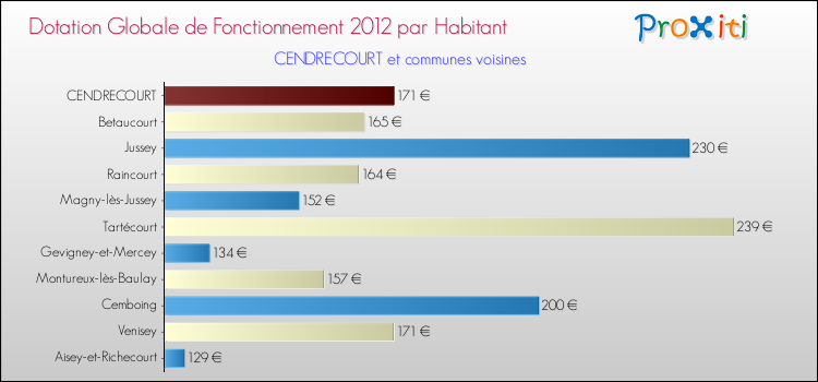 Montant des dotations globales de fonctionnement DGF par Habitant pour CENDRECOURT et les communes proches Comparaison des des dotations globales de fonctionnement DGF par habitant pour CENDRECOURT et les communes voisines