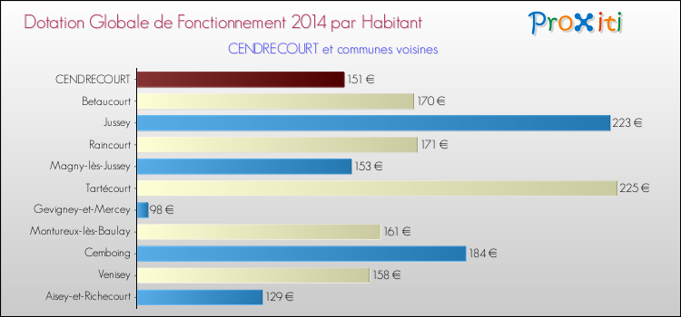 Montant des dotations globales de fonctionnement DGF par Habitant pour CENDRECOURT et les communes proches en 2014. Comparaison des des dotations globales de fonctionnement DGF par habitant pour CENDRECOURT et les communes voisines en 2014.