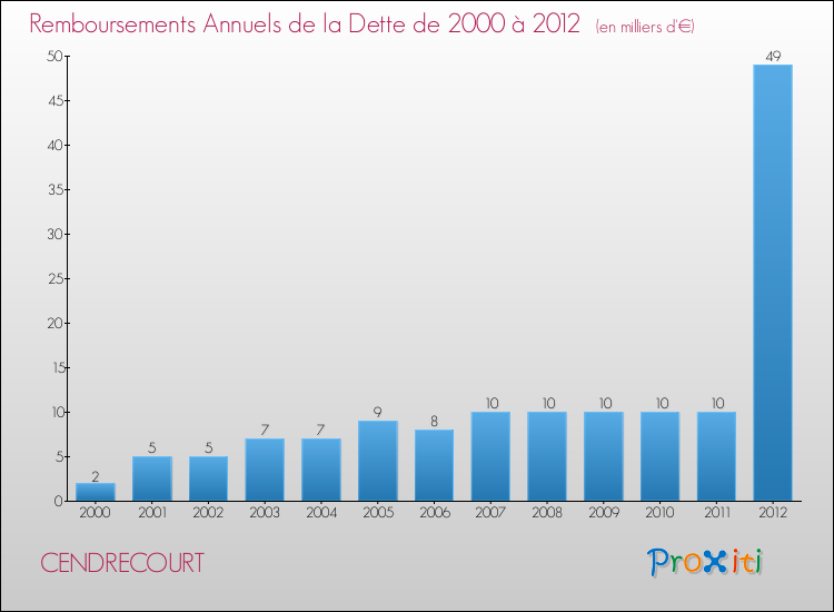 Evolution de l'annuité de la dette pour la commune de CENDRECOURT de 2000 à 2012 Annuités de la dette pour CENDRECOURT de 2000 à 2012