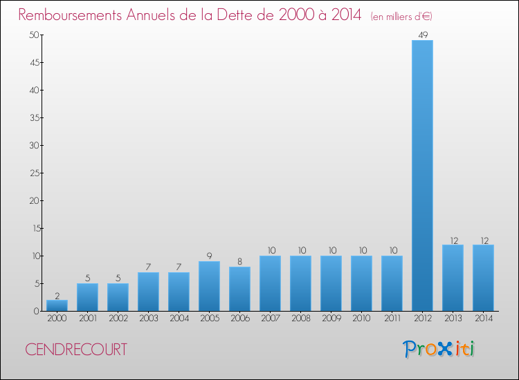 Evolution de l'annuité de la dette pour la commune de CENDRECOURT de 2000 à 2014 Annuités de la dette pour CENDRECOURT de 2000 à 2014