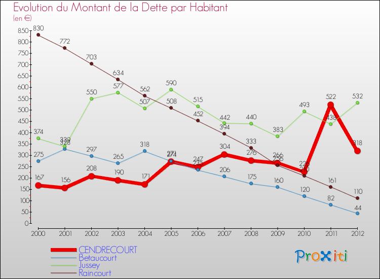 Evolution de la dette par habitant pour la commune de CENDRECOURT et les communes proches de 2000 à 2012 Comparaison de la dette par habitant pour CENDRECOURT et les communes voisines de 2000 à 2012