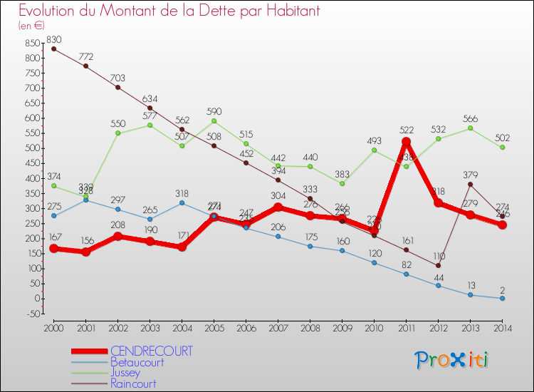 Evolution de la dette par habitant pour la commune de CENDRECOURT et les communes proches de 2000 à 2014 Comparaison de la dette par habitant pour CENDRECOURT et les communes voisines de 2000 à 2014
