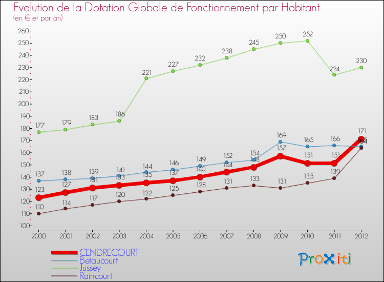 Evolution et montant de la dotation globale de fonctionnement par Habitant pour CENDRECOURT et les communes proches Comparaison des dotations globales de fonctionnement par habitant pour CENDRECOURT et les communes voisines