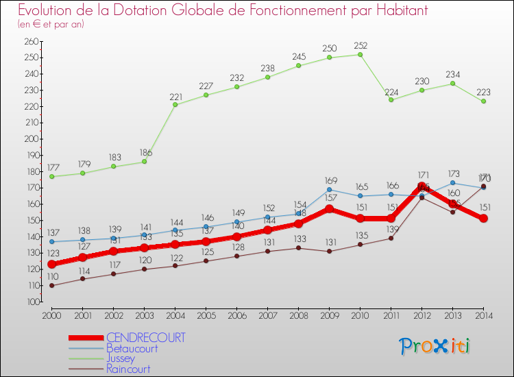 Evolution et montant de la dotation globale de fonctionnement par Habitant pour CENDRECOURT et les communes proches de 2000 à 2014. Comparaison des dotations globales de fonctionnement par habitant pour CENDRECOURT et les communes voisines de 2000 à 2014.
