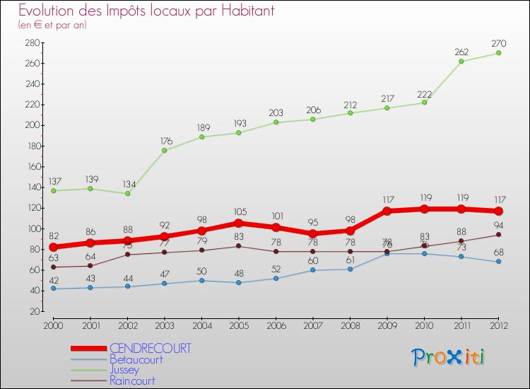 Evolution et montant des impôts locaux par Habitant pour CENDRECOURT et les communes proches Comparaison des impôts locaux par habitant pour CENDRECOURT et les communes voisines