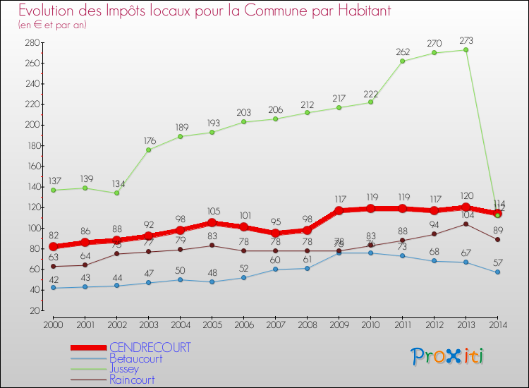 Evolution et montant des impôts locaux par Habitant pour CENDRECOURT et les communes proches de 2000 à 2014 Comparaison des impôts locaux par habitant pour CENDRECOURT et les communes voisines de 2000 à 2014