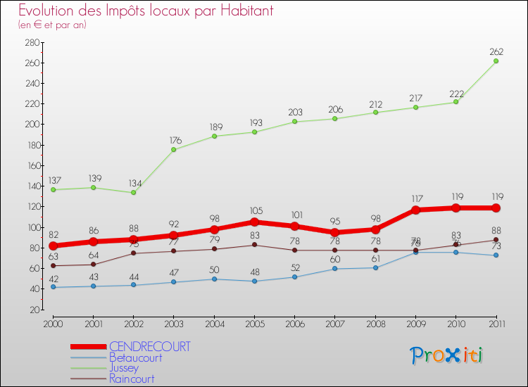 Evolution et montant des impôts locaux par Habitant pour CENDRECOURT et les communes proches Comparaison des impôts locaux par habitant pour CENDRECOURT et les communes voisines