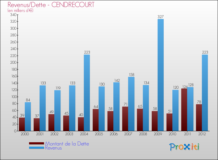 Evolution comparée de la dette et des revenus pour la commune de CENDRECOURT de 2000 à 2012 Comparaison de la dette et des revenus pour CENDRECOURT de 2000 à 2012