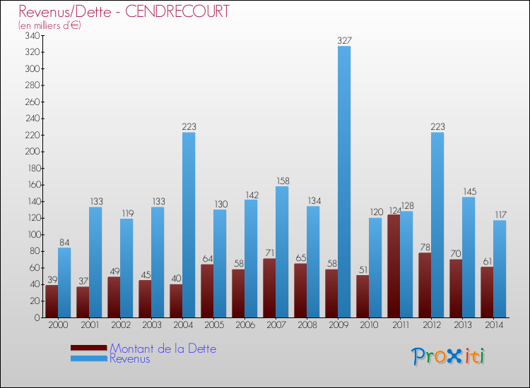Evolution comparée de la dette et des revenus pour la commune de CENDRECOURT de 2000 à 2014 Comparaison de la dette et des revenus pour CENDRECOURT de 2000 à 2014