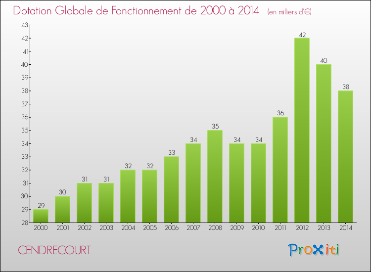 Evolution du montant de la Dotation Globale de Fonctionnement pour la commune de CENDRECOURT de 2000 à 2014 Evolution du montant de la Dotation Globale de Fonctionnement pour CENDRECOURT de 2000 à 2014