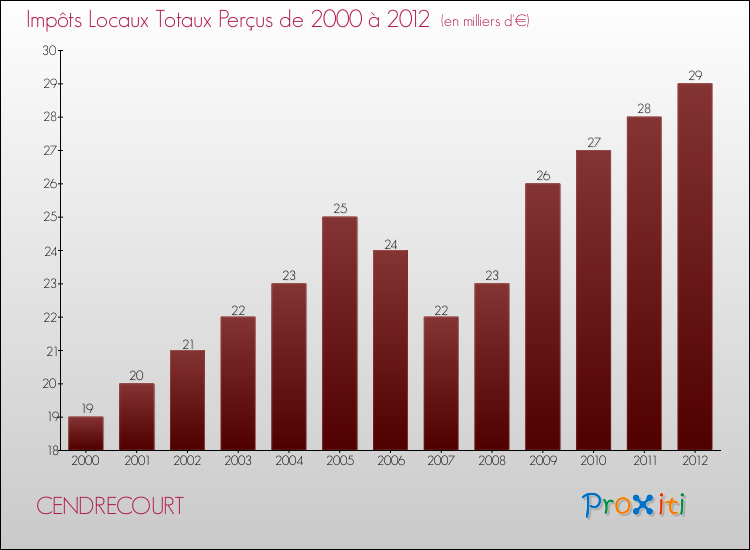 Evolution des Impôts Locaux pour la commune de CENDRECOURT de 2000 à 2012 Evolution des Impôts Locaux pour CENDRECOURT de 2000 à 2012