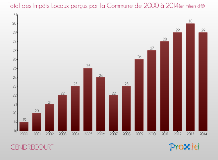 Evolution des Impôts Locaux pour la commune de CENDRECOURT de 2000 à 2014 Evolution des Impôts Locaux pour CENDRECOURT de 2000 à 2014