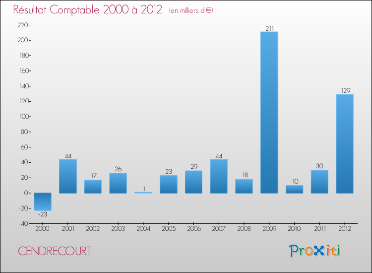 Evolution du résultat comptable pour la commune de CENDRECOURT de 2000 à 2012 Evolution du résultat comptable pour CENDRECOURT de 2000 à 2012
