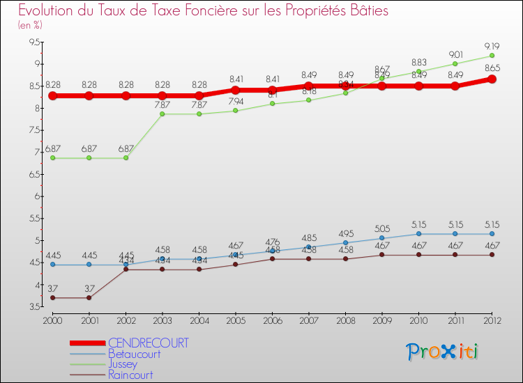 Evolution du taux de la taxe foncière sur le bati pour CENDRECOURT et les communes proches de 2000 à 2012 Comparaison des taux de taxe foncière sur le bati pour CENDRECOURT et les communes voisines de 2000 à 2012