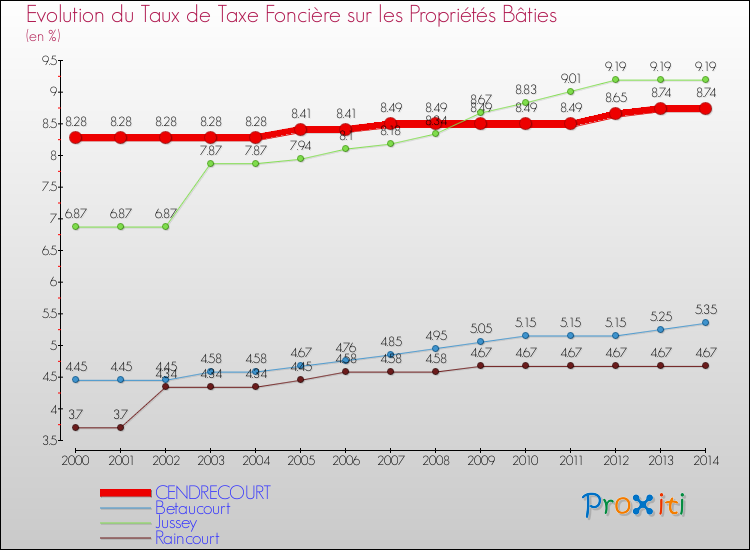 Evolution du taux de la taxe foncière sur le bati pour CENDRECOURT et les communes proches de 2000 à 2014 Comparaison des taux de taxe foncière sur le bati pour CENDRECOURT et les communes voisines de 2000 à 2014