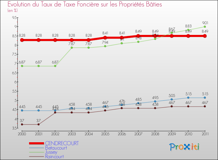 Evolution du taux de la taxe foncière sur le bati pour CENDRECOURT et les communes proches Comparaison des taux de taxe foncière sur le bati pour CENDRECOURT et les communes voisines