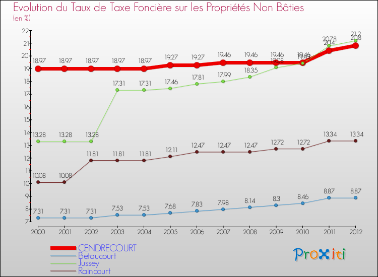 Evolution du taux de la taxe foncière sur les immeubles et terrains non batis pour CENDRECOURT et les communes proches de 2000 à 2012 Comparaison des taux de la taxe foncière sur les immeubles et terrains non batis pour CENDRECOURT et les communes voisines de 2000 à 2012