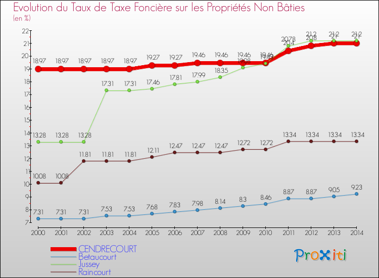 Evolution du taux de la taxe foncière sur les immeubles et terrains non batis pour CENDRECOURT et les communes proches de 2000 à 2014 Comparaison des taux de la taxe foncière sur les immeubles et terrains non batis pour CENDRECOURT et les communes voisines de 2000 à 2014