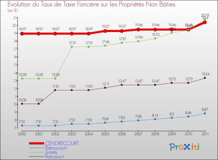 Evolution du taux de la taxe foncière sur les immeubles et terrains non batis pour CENDRECOURT et les communes proches Comparaison des taux de la taxe foncière sur les immeubles et terrains non batis pour CENDRECOURT et les communes voisines