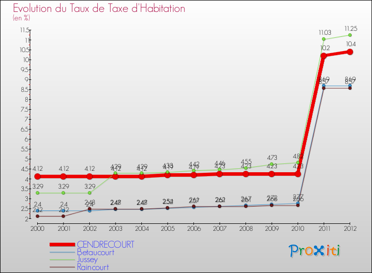 Evolution du taux de la taxe d'habitation pour CENDRECOURT et les communes proches Comparaison des taux de la taxe d'habitation pour CENDRECOURT et les communes voisines