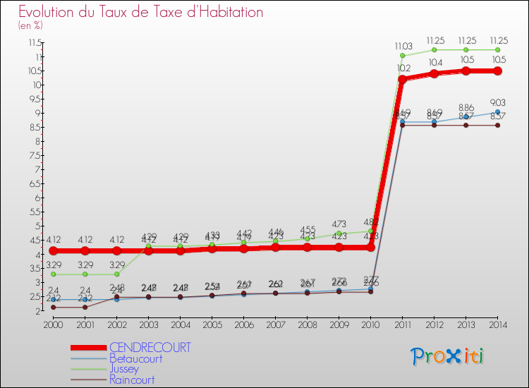 Evolution du taux de la taxe d'habitation pour CENDRECOURT et les communes proches de 2000 à 2014 Comparaison des taux de la taxe d'habitation pour CENDRECOURT et les communes voisines de 2000 à 2014