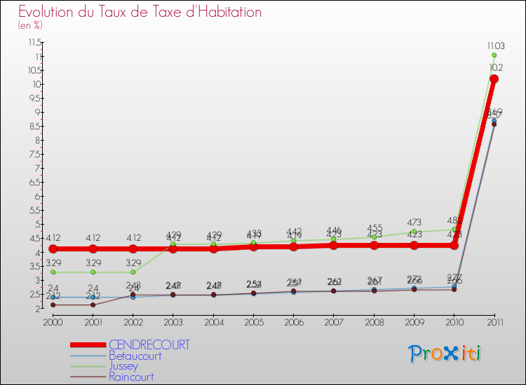 Evolution du taux de la taxe d'habitation pour CENDRECOURT et les communes proches Comparaison des taux de la taxe d'habitation pour CENDRECOURT et les communes voisines