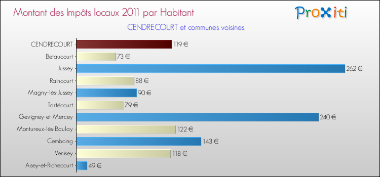 Montant des impôts locaux par Habitant pour CENDRECOURT et les communes proches Comparaison des impôts locaux par habitant pour CENDRECOURT et les communes voisines