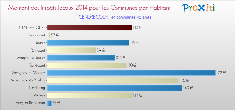 Montant des impôts locaux par Habitant pour CENDRECOURT et les communes proches en 2014 Comparaison des impôts locaux par habitant pour CENDRECOURT et les communes voisines en 2014