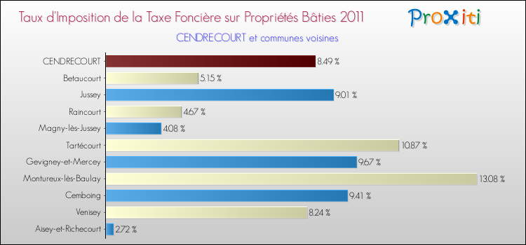 Taux d'imposition de la taxe foncière sur le bati 2011 pour CENDRECOURT et les communes proches Comparaison des taux d'imposition de la taxe foncière sur le bati 2011 pour CENDRECOURT et les communes voisines