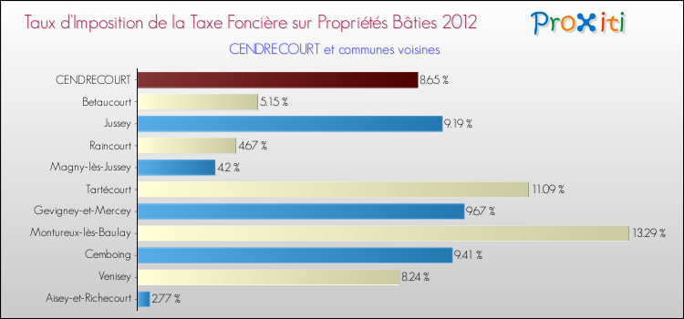 Taux d'imposition de la taxe foncière sur le bati 2012 pour CENDRECOURT et les communes proches Comparaison des taux d'imposition de la taxe foncière sur le bati 2012 pour CENDRECOURT et les communes voisines