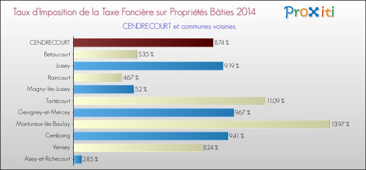 Taux d'imposition de la taxe foncière sur le bati 2014 pour CENDRECOURT et les communes proches Comparaison des taux d'imposition de la taxe foncière sur le bati 2014 pour CENDRECOURT et les communes voisines
