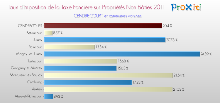 Taux d'imposition de la taxe foncière sur les immeubles et terrains non batis 2011 pour CENDRECOURT et les communes proches Comparaison des taux d'imposition de la taxe foncière sur les immeubles et terrains non batis 2011 pour CENDRECOURT et les communes voisines
