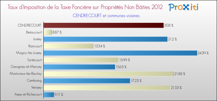 Taux d'imposition de la taxe foncière sur les immeubles et terrains non batis 2012 pour CENDRECOURT et les communes proches Comparaison des taux d'imposition de la taxe foncière sur les immeubles et terrains non batis 2012 pour CENDRECOURT et les communes voisines