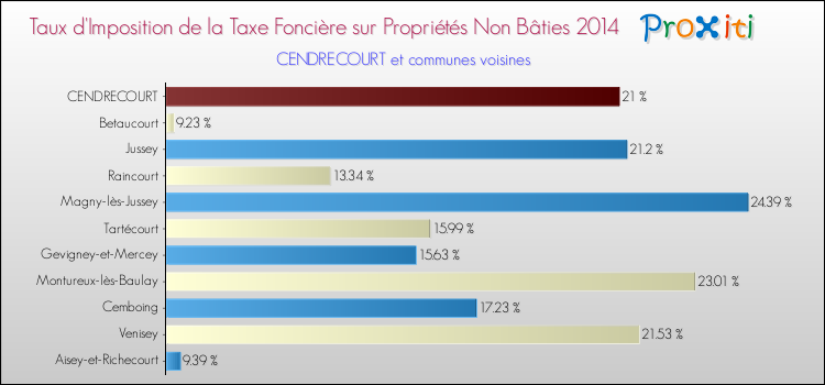 Taux d'imposition de la taxe foncière sur les immeubles et terrains non batis 2014 pour CENDRECOURT et les communes proches Comparaison des taux d'imposition de la taxe foncière sur les immeubles et terrains non batis 2014 pour CENDRECOURT et les communes voisines