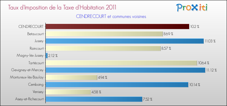 Taux d'imposition de la taxe d'habitation 2011 pour CENDRECOURT et les communes proches Comparaison des taux d'imposition de la taxe d'habitation 2011 pour CENDRECOURT et les communes voisines