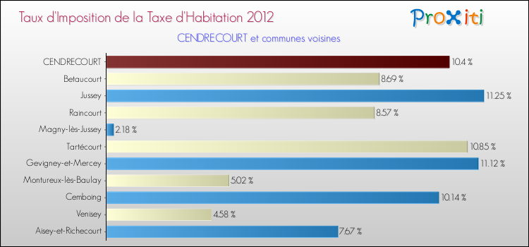 Taux d'imposition de la taxe d'habitation 2012 pour CENDRECOURT et les communes proches Comparaison des taux d'imposition de la taxe d'habitation 2012 pour CENDRECOURT et les communes voisines