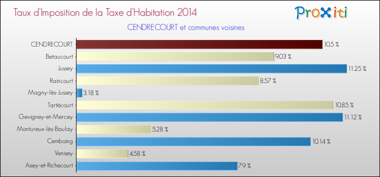 Taux d'imposition de la taxe d'habitation 2014 pour CENDRECOURT et les communes proches Comparaison des taux d'imposition de la taxe d'habitation 2014 pour CENDRECOURT et les communes voisines