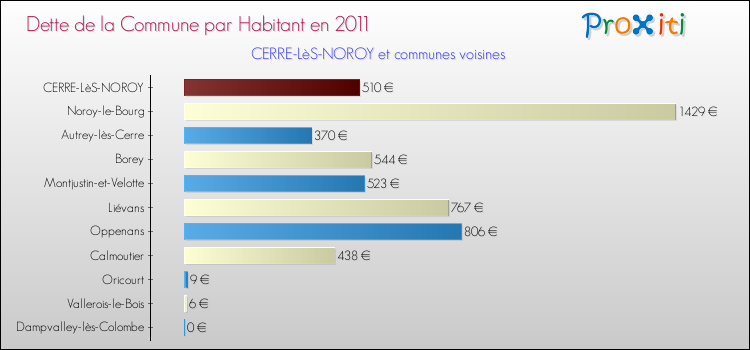 Dette par habitant de la commune en 2011 pour CERRE-LèS-NOROY et les communes proches Comparaison de la dette par habitant de la commune en 2011 pour CERRE-LèS-NOROY et les communes voisines