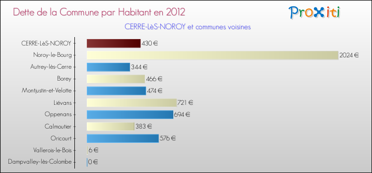 Dette par habitant de la commune en 2012 pour CERRE-LèS-NOROY et les communes proches Comparaison de la dette par habitant de la commune en 2012 pour CERRE-LèS-NOROY et les communes voisines