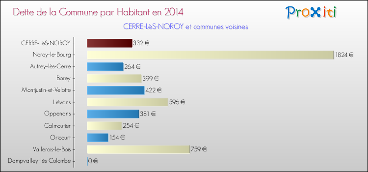 Dette par habitant de la commune en 2014 pour CERRE-LèS-NOROY et les communes proches Comparaison de la dette par habitant de la commune en 2014 pour CERRE-LèS-NOROY et les communes voisines