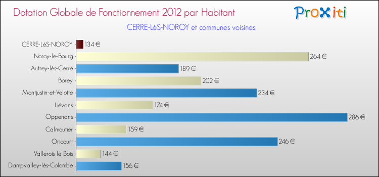 Montant des dotations globales de fonctionnement DGF par Habitant pour CERRE-LèS-NOROY et les communes proches Comparaison des des dotations globales de fonctionnement DGF par habitant pour CERRE-LèS-NOROY et les communes voisines