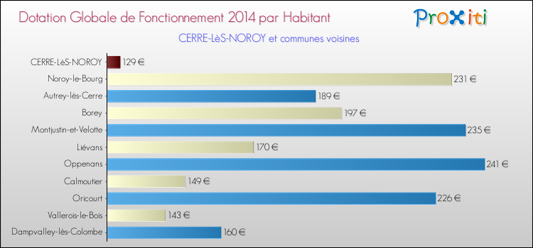 Montant des dotations globales de fonctionnement DGF par Habitant pour CERRE-LèS-NOROY et les communes proches en 2014. Comparaison des des dotations globales de fonctionnement DGF par habitant pour CERRE-LèS-NOROY et les communes voisines en 2014.
