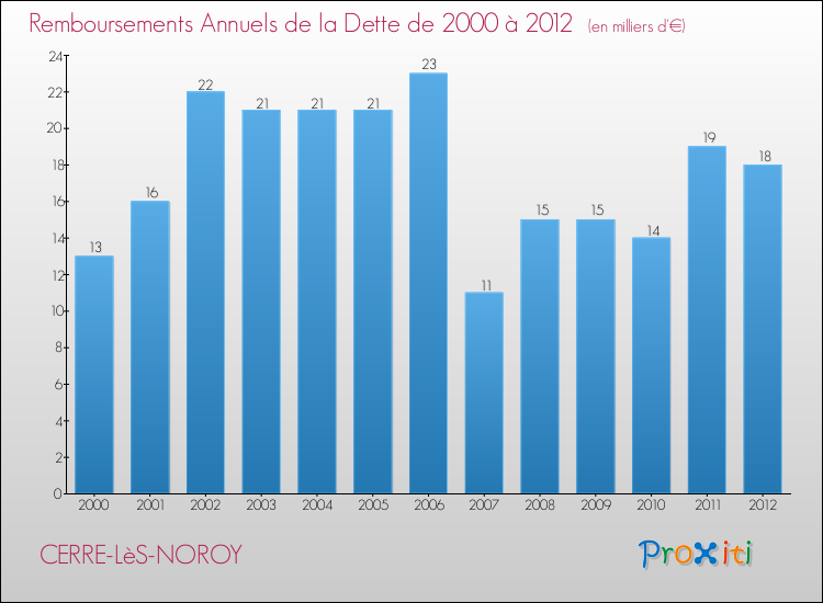 Evolution de l'annuité de la dette pour la commune de CERRE-LèS-NOROY de 2000 à 2012 Annuités de la dette pour CERRE-LèS-NOROY de 2000 à 2012