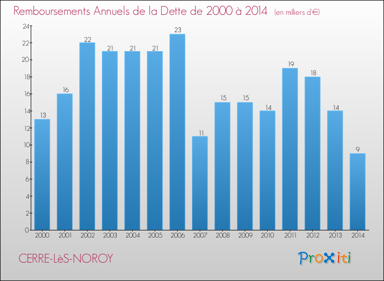 Evolution de l'annuité de la dette pour la commune de CERRE-LèS-NOROY de 2000 à 2014 Annuités de la dette pour CERRE-LèS-NOROY de 2000 à 2014