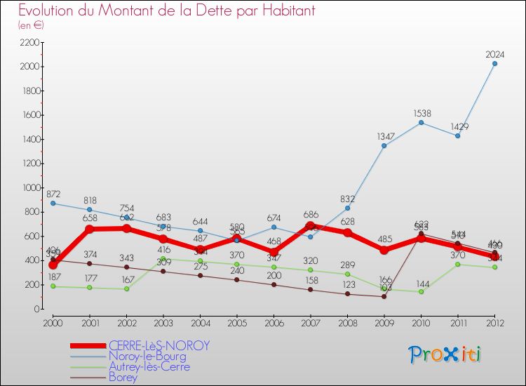 Evolution de la dette par habitant pour la commune de CERRE-LèS-NOROY et les communes proches de 2000 à 2012 Comparaison de la dette par habitant pour CERRE-LèS-NOROY et les communes voisines de 2000 à 2012